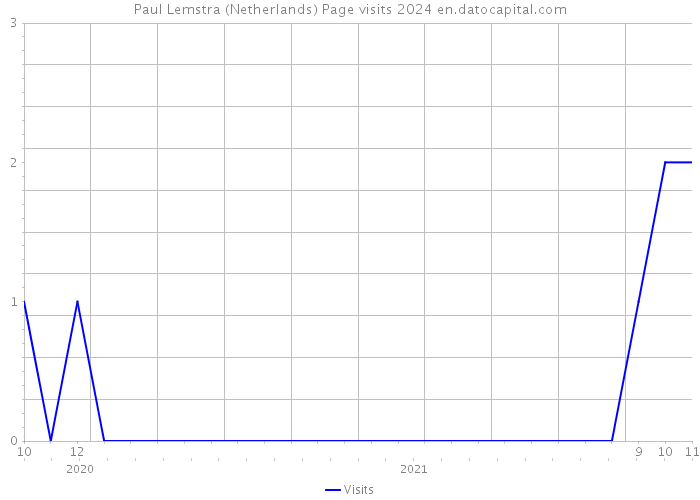 Paul Lemstra (Netherlands) Page visits 2024 