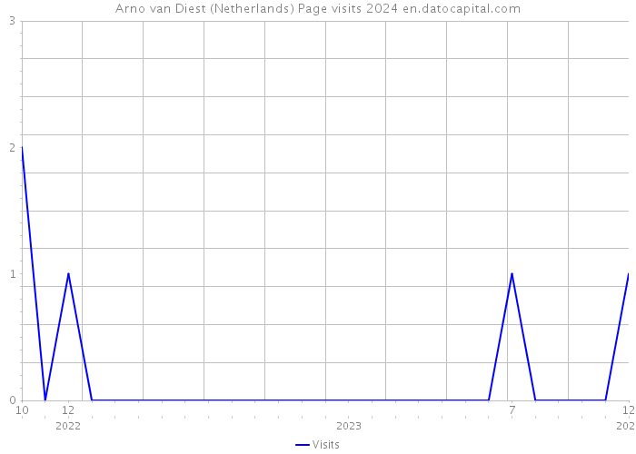 Arno van Diest (Netherlands) Page visits 2024 