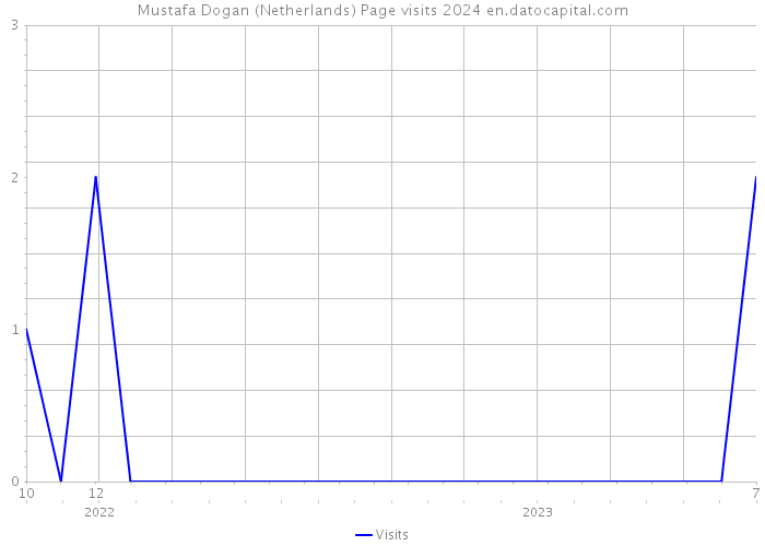 Mustafa Dogan (Netherlands) Page visits 2024 