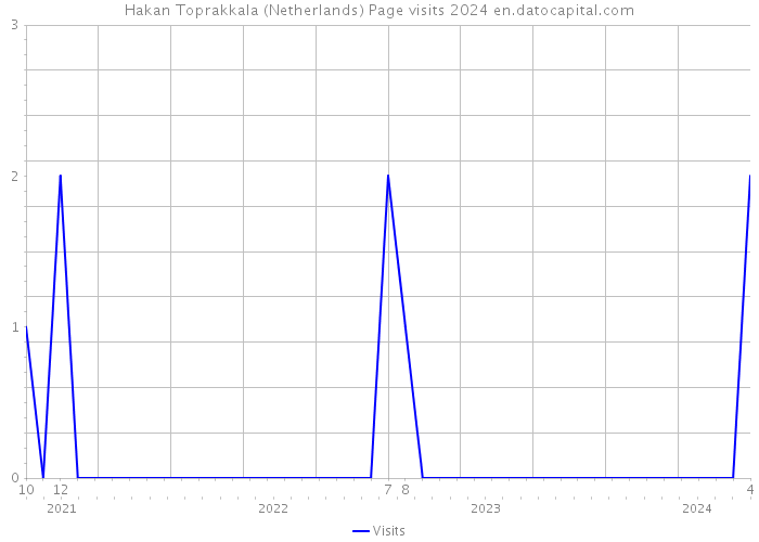 Hakan Toprakkala (Netherlands) Page visits 2024 