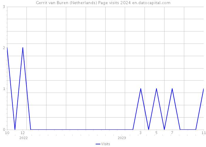 Gerrit van Buren (Netherlands) Page visits 2024 