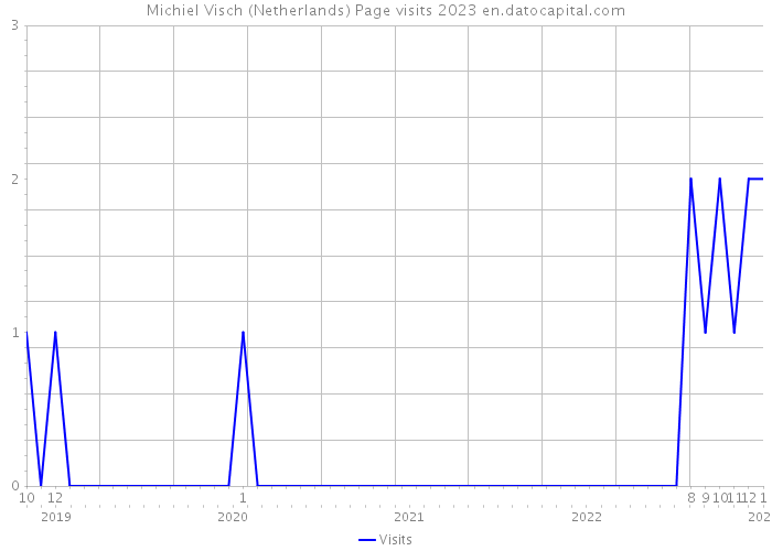 Michiel Visch (Netherlands) Page visits 2023 