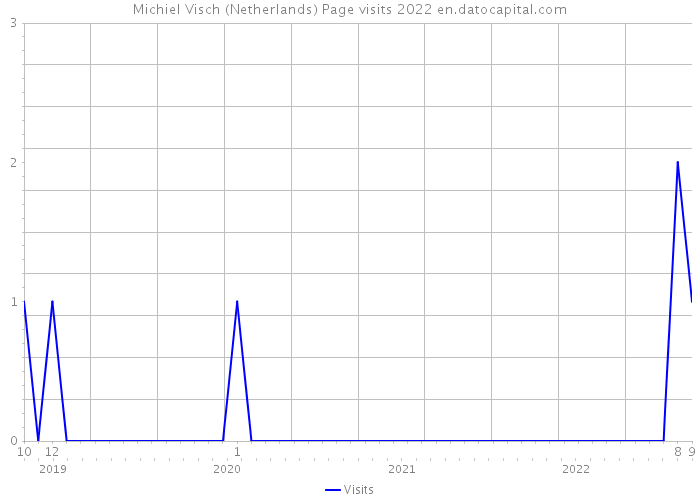 Michiel Visch (Netherlands) Page visits 2022 