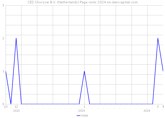 CEZ Chorzow B.V. (Netherlands) Page visits 2024 