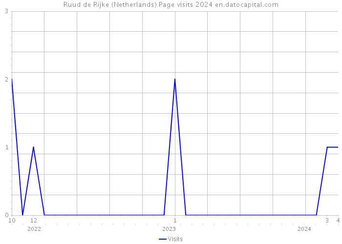 Ruud de Rijke (Netherlands) Page visits 2024 