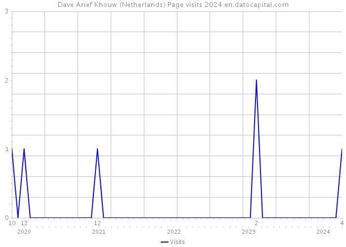Dave Arief Khouw (Netherlands) Page visits 2024 