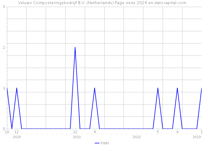 Veluws Composteringsbedrijf B.V. (Netherlands) Page visits 2024 