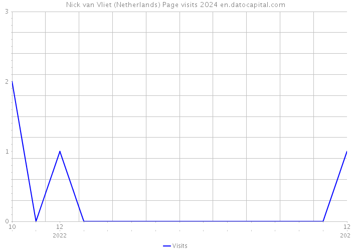 Nick van Vliet (Netherlands) Page visits 2024 