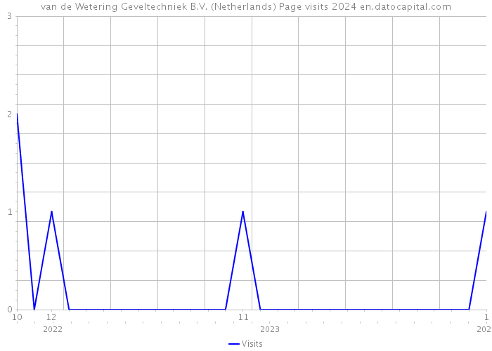 van de Wetering Geveltechniek B.V. (Netherlands) Page visits 2024 