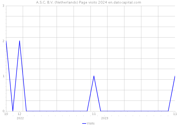 A.S.C. B.V. (Netherlands) Page visits 2024 