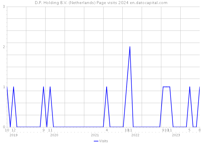 D.P. Holding B.V. (Netherlands) Page visits 2024 