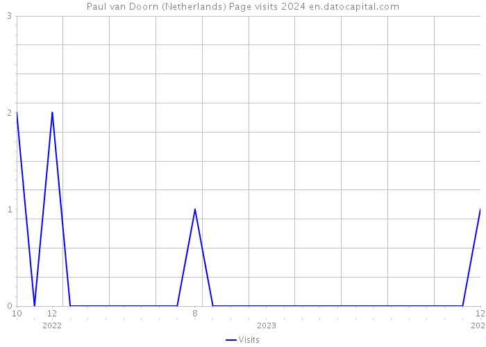 Paul van Doorn (Netherlands) Page visits 2024 