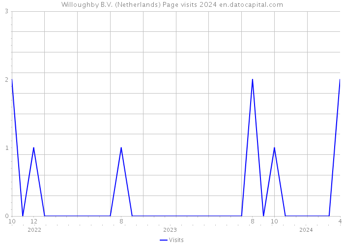 Willoughby B.V. (Netherlands) Page visits 2024 
