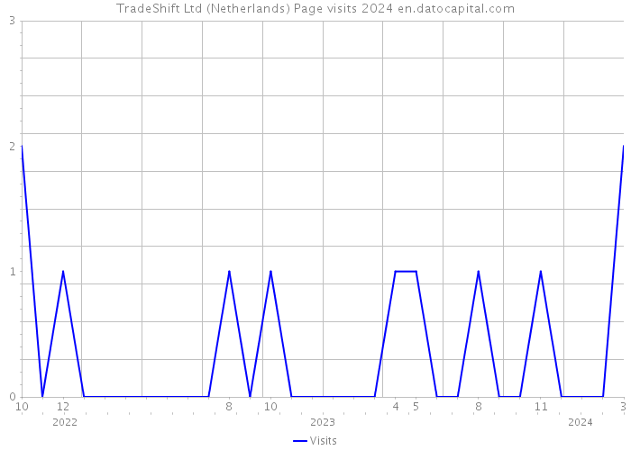 TradeShift Ltd (Netherlands) Page visits 2024 