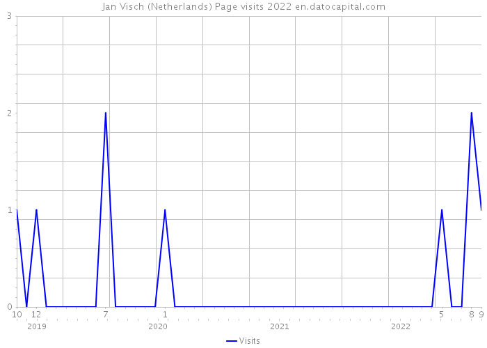 Jan Visch (Netherlands) Page visits 2022 