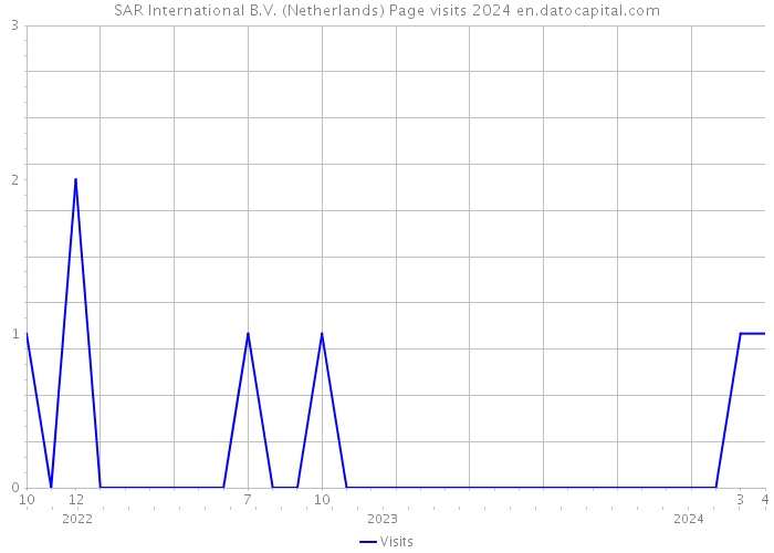 SAR International B.V. (Netherlands) Page visits 2024 