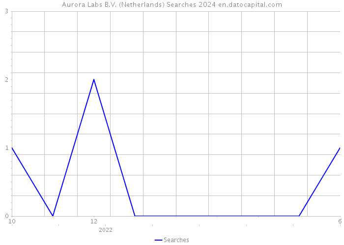 Aurora Labs B.V. (Netherlands) Searches 2024 
