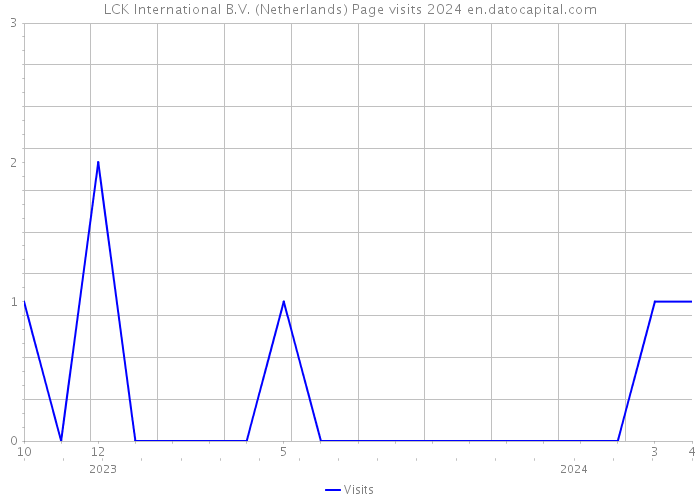 LCK International B.V. (Netherlands) Page visits 2024 