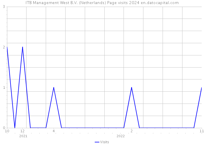 ITB Management West B.V. (Netherlands) Page visits 2024 