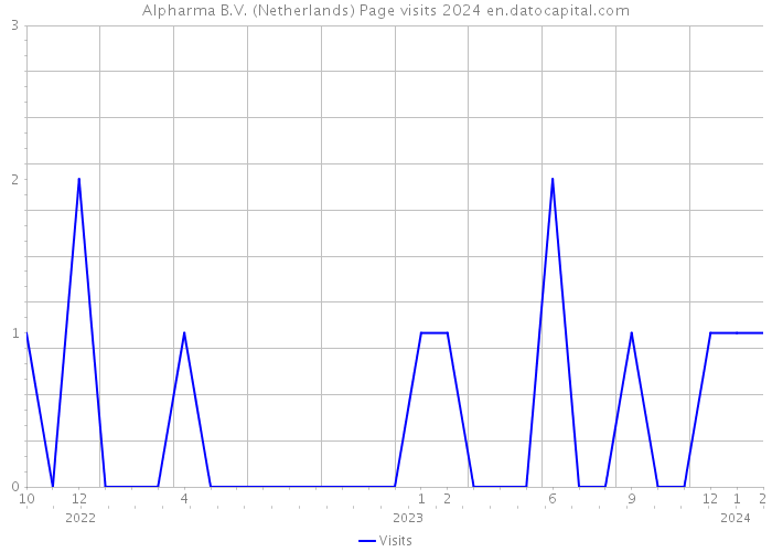 Alpharma B.V. (Netherlands) Page visits 2024 