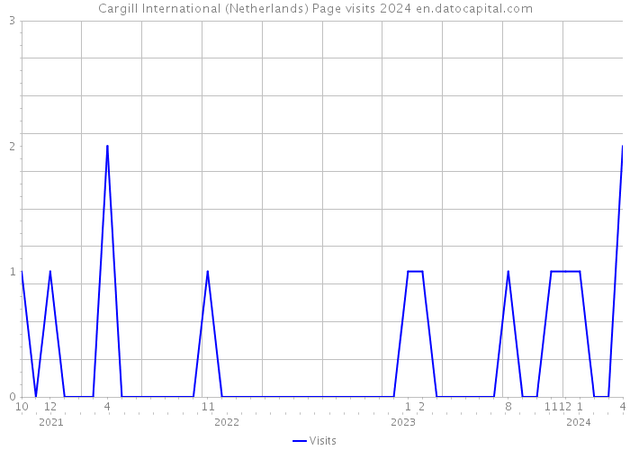 Cargill International (Netherlands) Page visits 2024 
