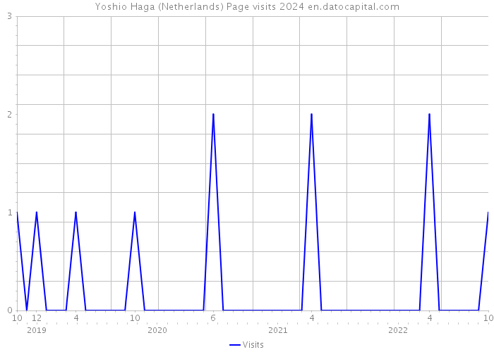 Yoshio Haga (Netherlands) Page visits 2024 