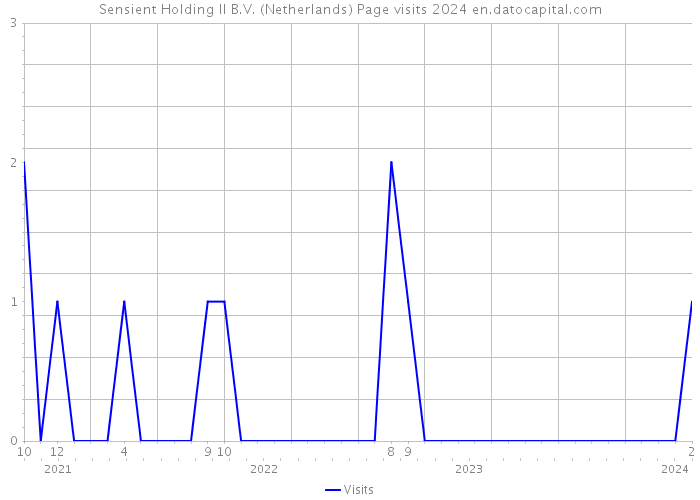 Sensient Holding II B.V. (Netherlands) Page visits 2024 