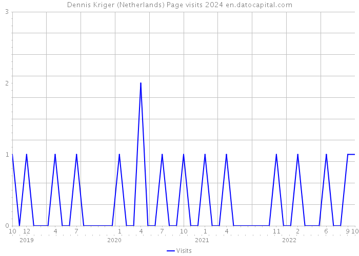 Dennis Kriger (Netherlands) Page visits 2024 