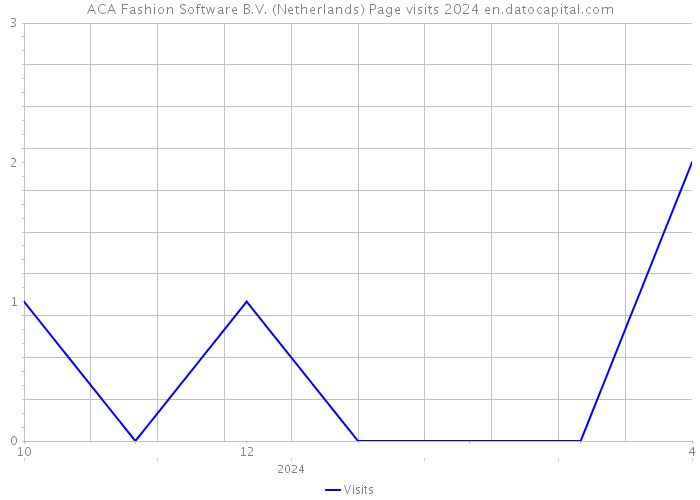 ACA Fashion Software B.V. (Netherlands) Page visits 2024 