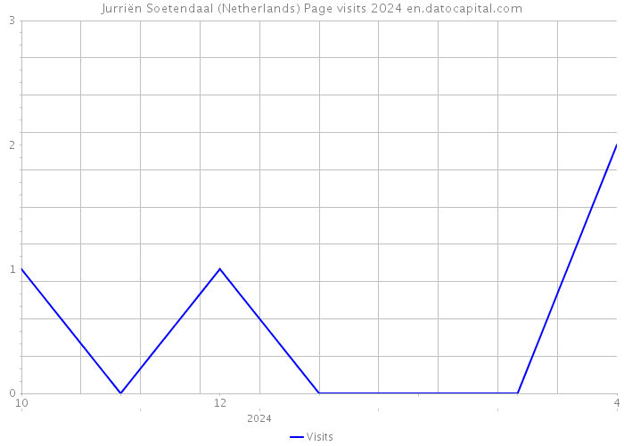 Jurriën Soetendaal (Netherlands) Page visits 2024 