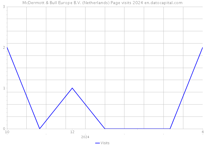 McDermott & Bull Europe B.V. (Netherlands) Page visits 2024 