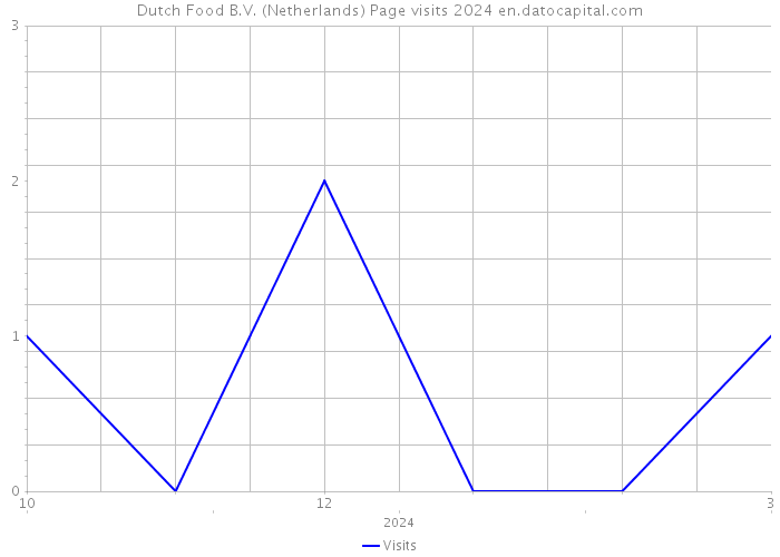Dutch Food B.V. (Netherlands) Page visits 2024 