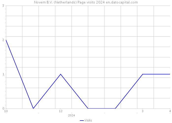 Novem B.V. (Netherlands) Page visits 2024 