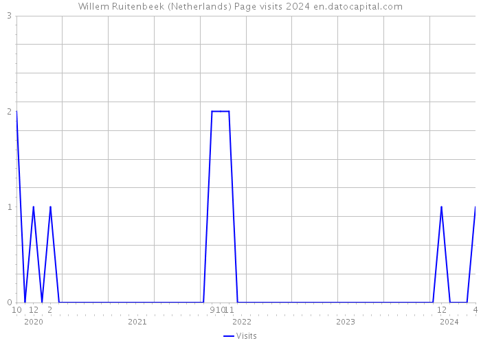 Willem Ruitenbeek (Netherlands) Page visits 2024 
