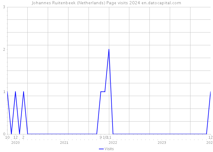 Johannes Ruitenbeek (Netherlands) Page visits 2024 