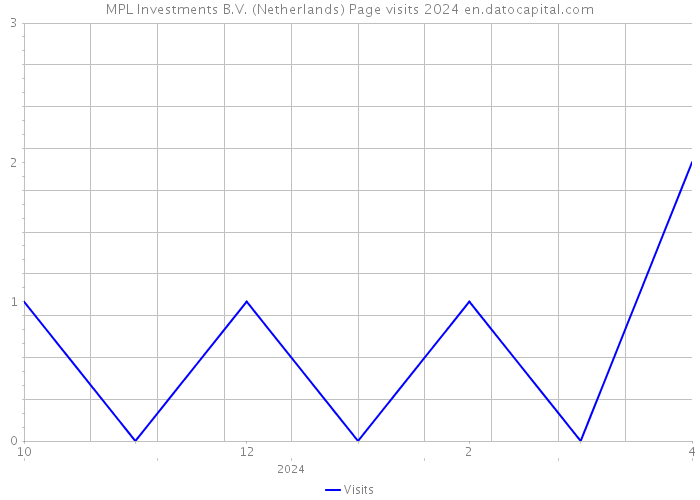 MPL Investments B.V. (Netherlands) Page visits 2024 