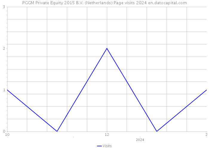 PGGM Private Equity 2015 B.V. (Netherlands) Page visits 2024 