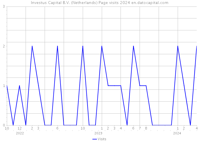 Investus Capital B.V. (Netherlands) Page visits 2024 