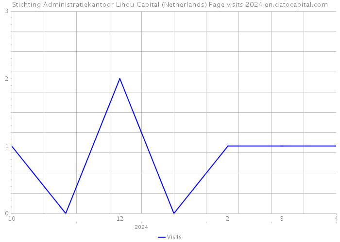 Stichting Administratiekantoor Lihou Capital (Netherlands) Page visits 2024 