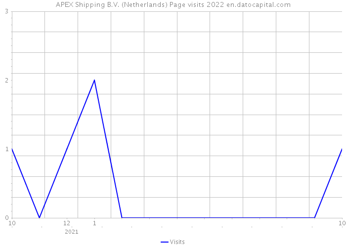 APEX Shipping B.V. (Netherlands) Page visits 2022 