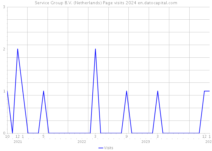 Service Group B.V. (Netherlands) Page visits 2024 