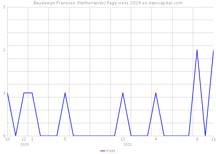 Baudewijn Franssen (Netherlands) Page visits 2024 