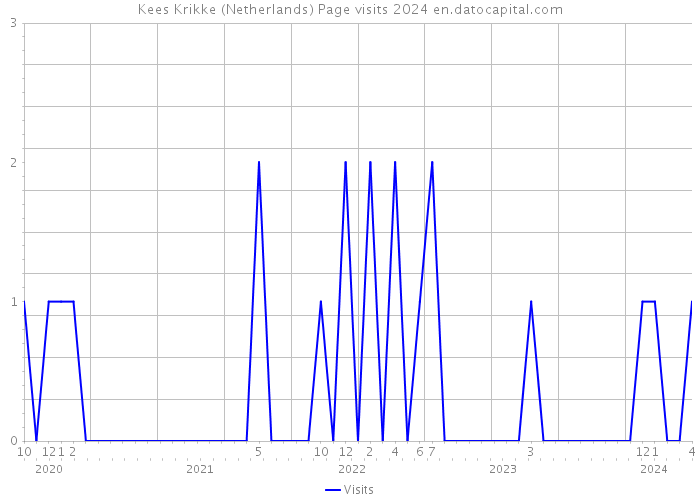 Kees Krikke (Netherlands) Page visits 2024 
