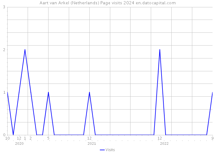 Aart van Arkel (Netherlands) Page visits 2024 