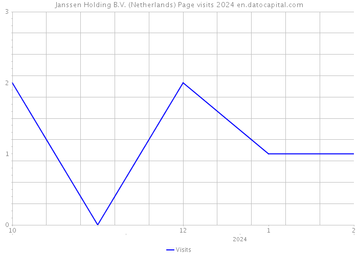 Janssen Holding B.V. (Netherlands) Page visits 2024 