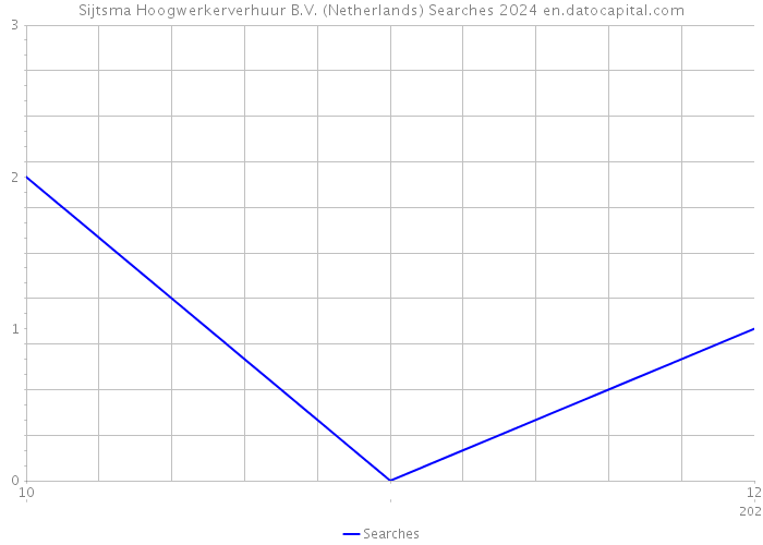 Sijtsma Hoogwerkerverhuur B.V. (Netherlands) Searches 2024 