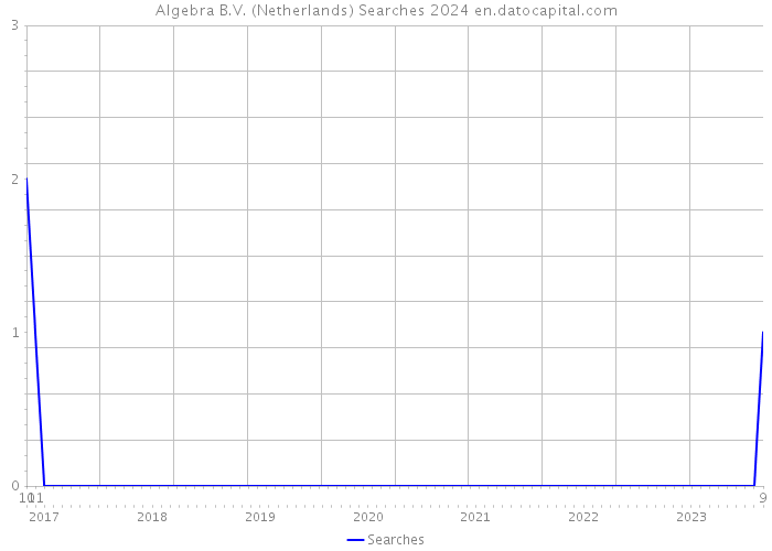 Algebra B.V. (Netherlands) Searches 2024 