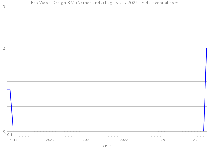 Eco Wood Design B.V. (Netherlands) Page visits 2024 