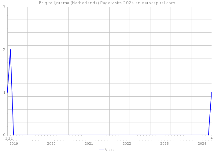 Brigite IJntema (Netherlands) Page visits 2024 