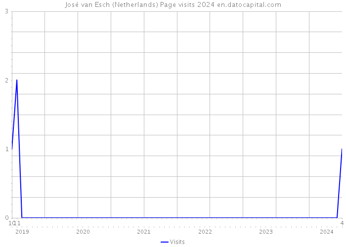 José van Esch (Netherlands) Page visits 2024 